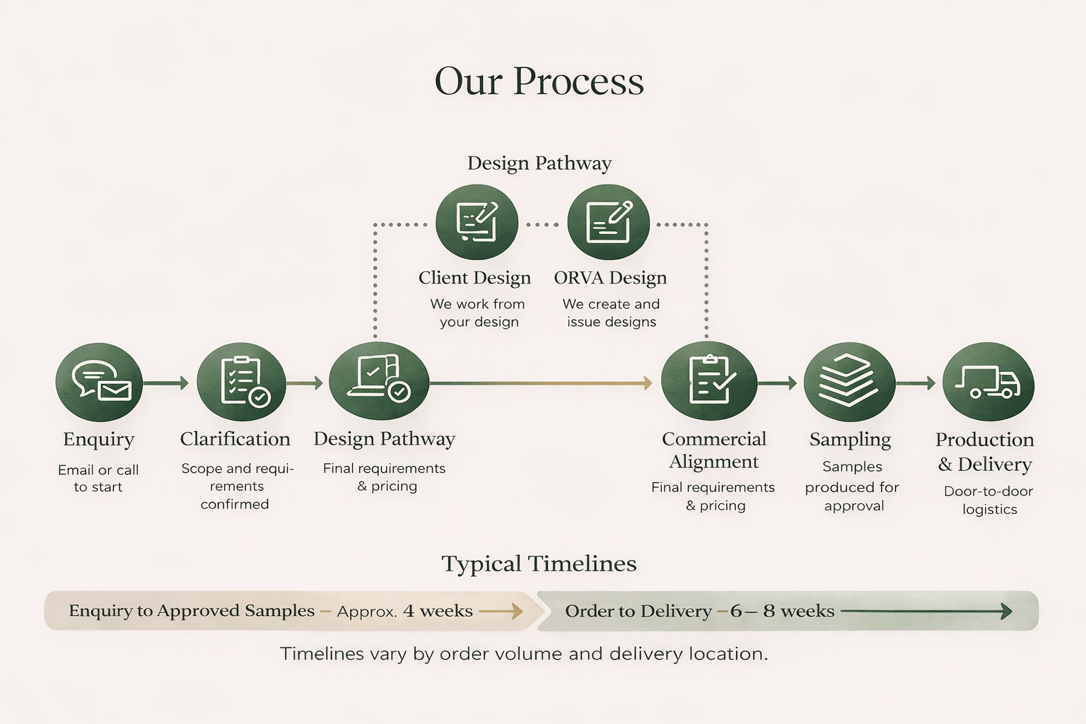 ORVA process and typical timelines from enquiry to delivery